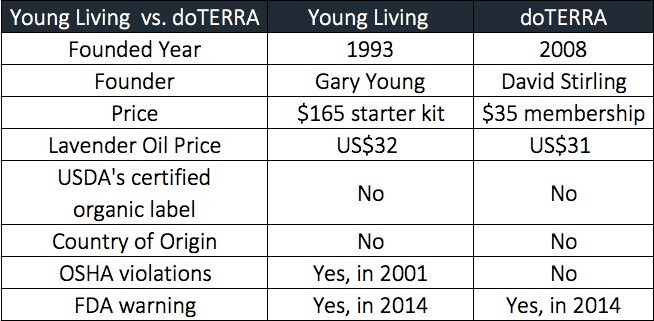 Young Living vs. doTERRA
