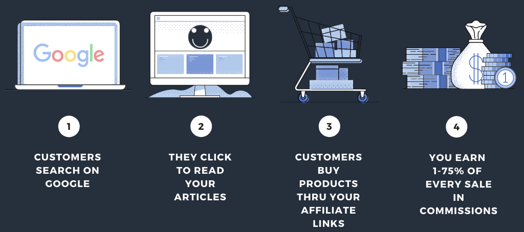 The Process of Affiliate Marketing