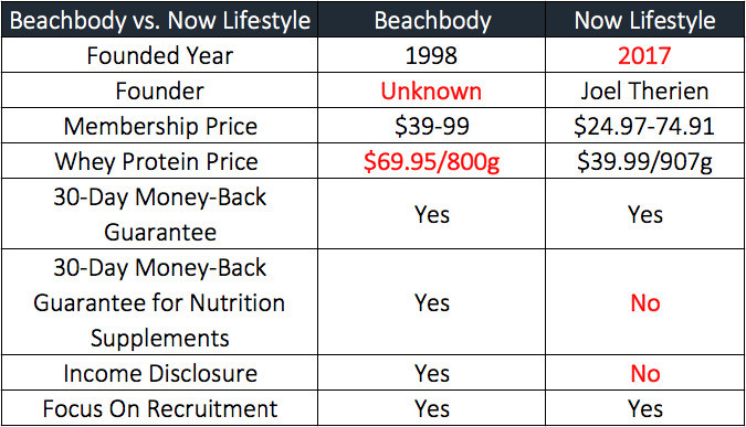 Is Now Lifestyle A Scam? - Beachbody vs. Now Lifestyle