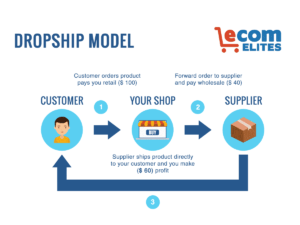 What Is Ecom Elites? - Dropship model